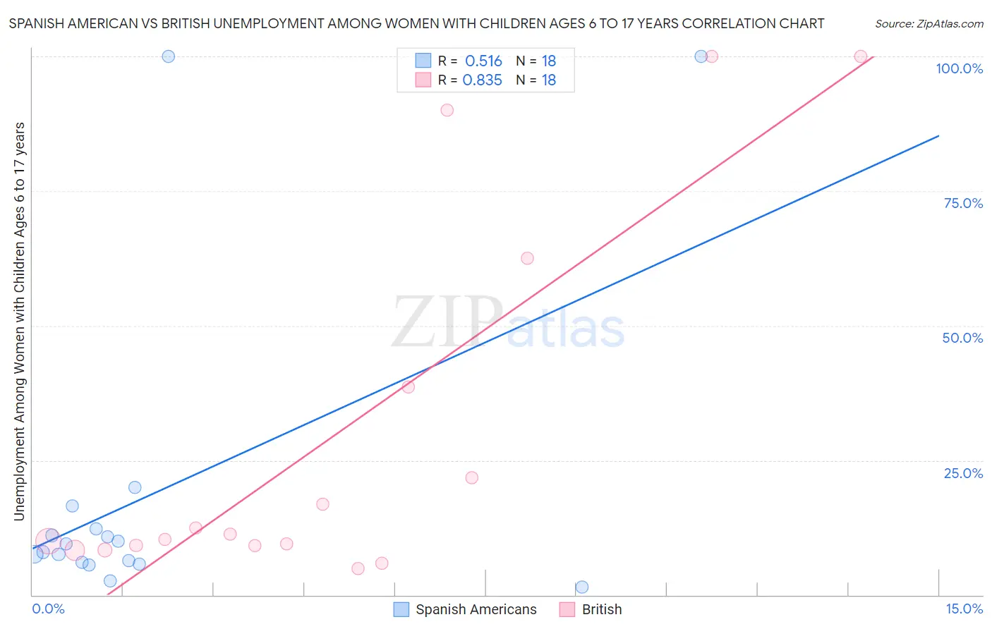 Spanish American vs British Unemployment Among Women with Children Ages 6 to 17 years