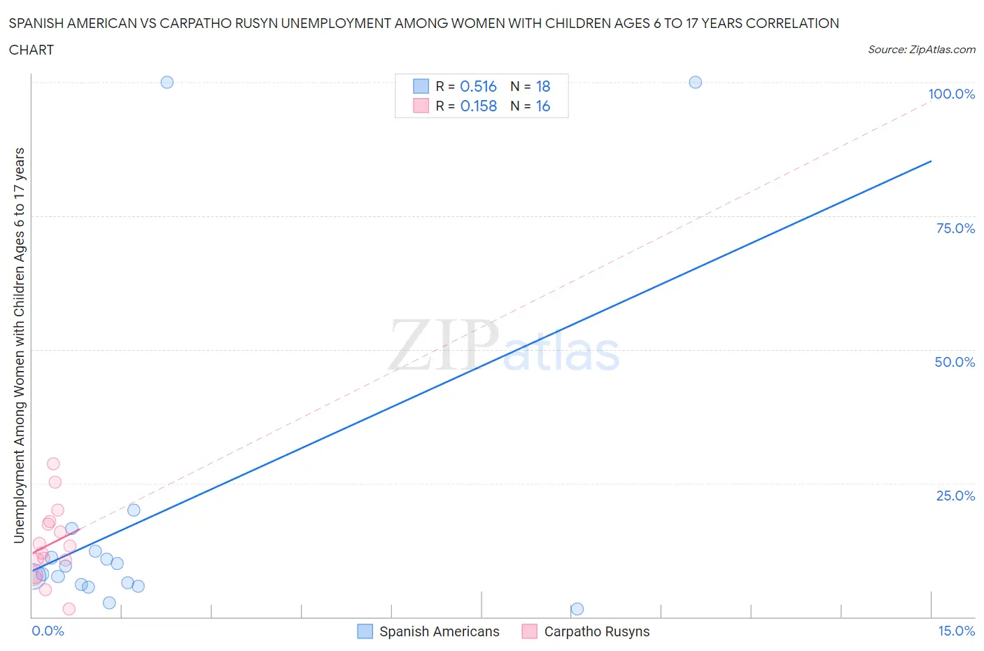 Spanish American vs Carpatho Rusyn Unemployment Among Women with Children Ages 6 to 17 years