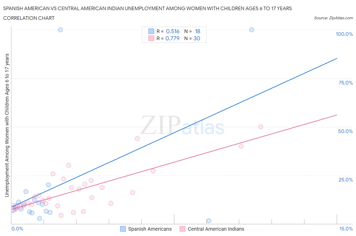 Spanish American vs Central American Indian Unemployment Among Women with Children Ages 6 to 17 years