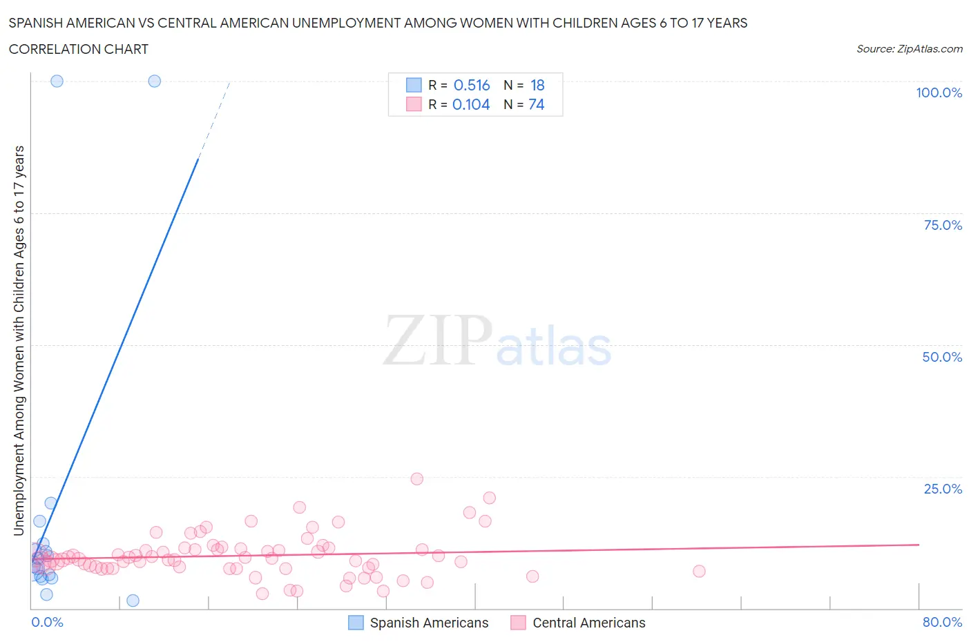 Spanish American vs Central American Unemployment Among Women with Children Ages 6 to 17 years