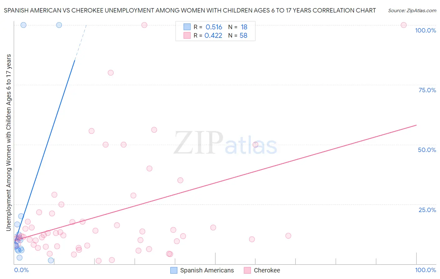 Spanish American vs Cherokee Unemployment Among Women with Children Ages 6 to 17 years