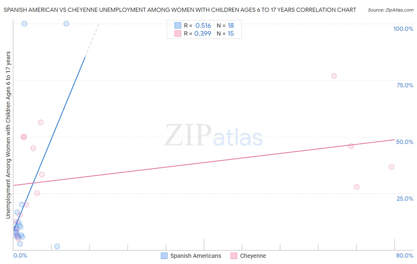 Spanish American vs Cheyenne Unemployment Among Women with Children Ages 6 to 17 years