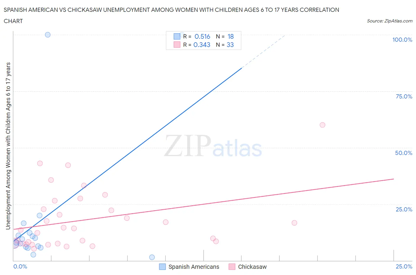 Spanish American vs Chickasaw Unemployment Among Women with Children Ages 6 to 17 years