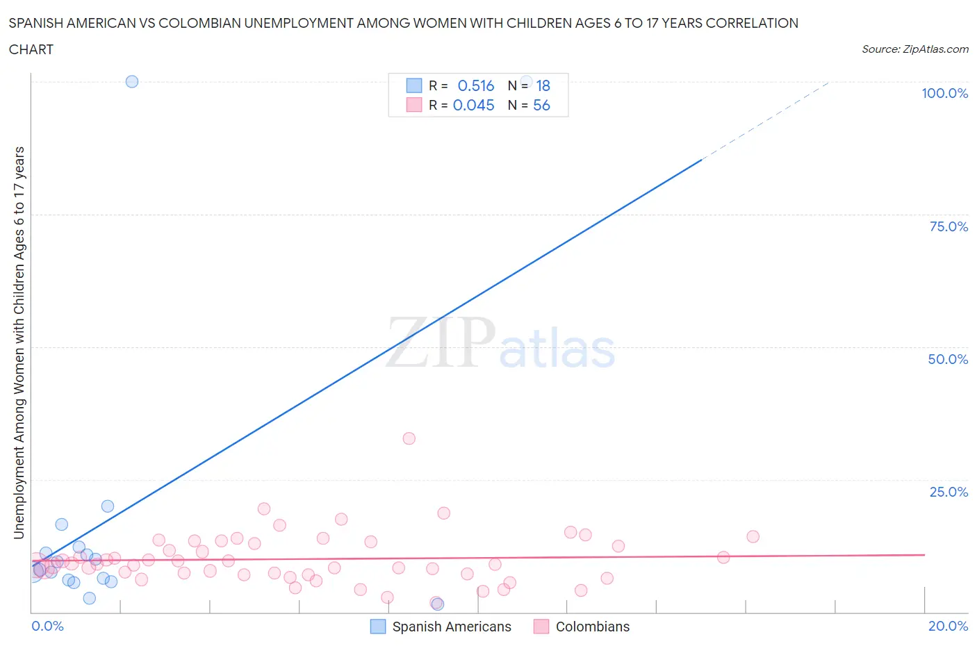 Spanish American vs Colombian Unemployment Among Women with Children Ages 6 to 17 years