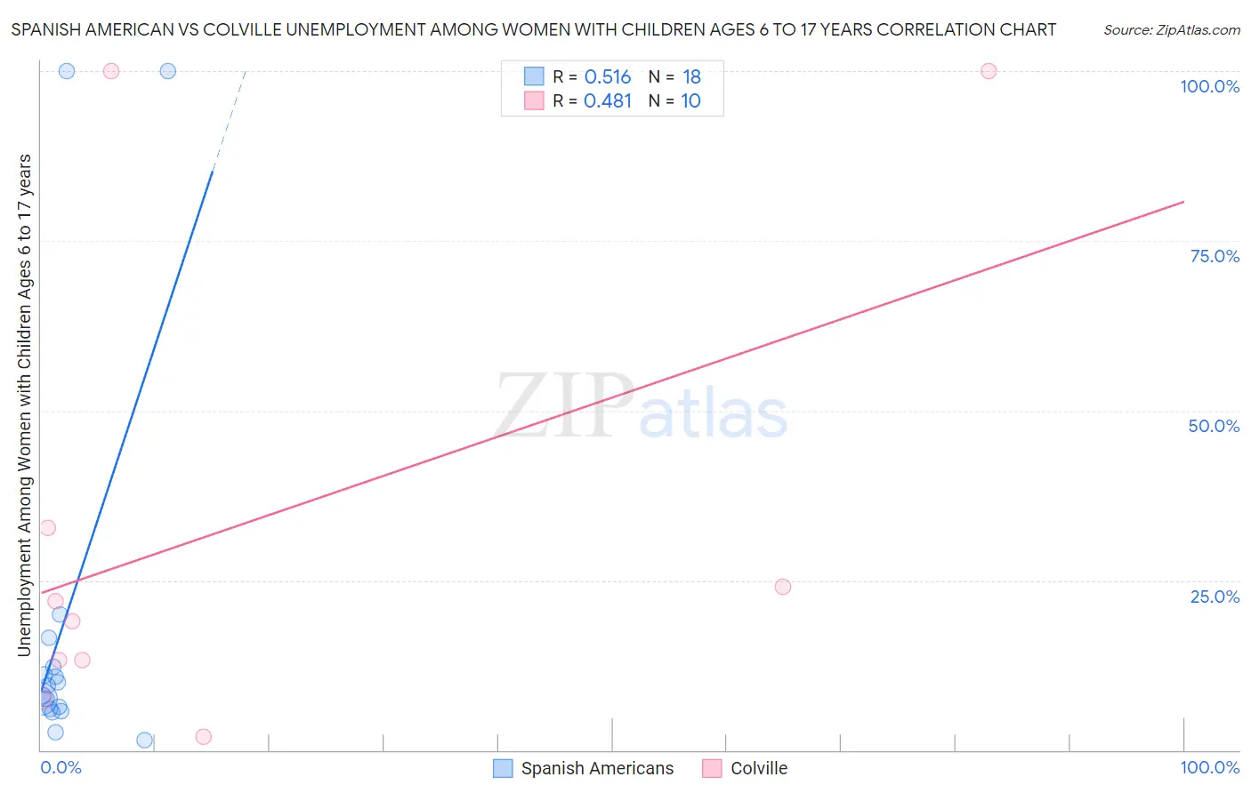 Spanish American vs Colville Unemployment Among Women with Children Ages 6 to 17 years