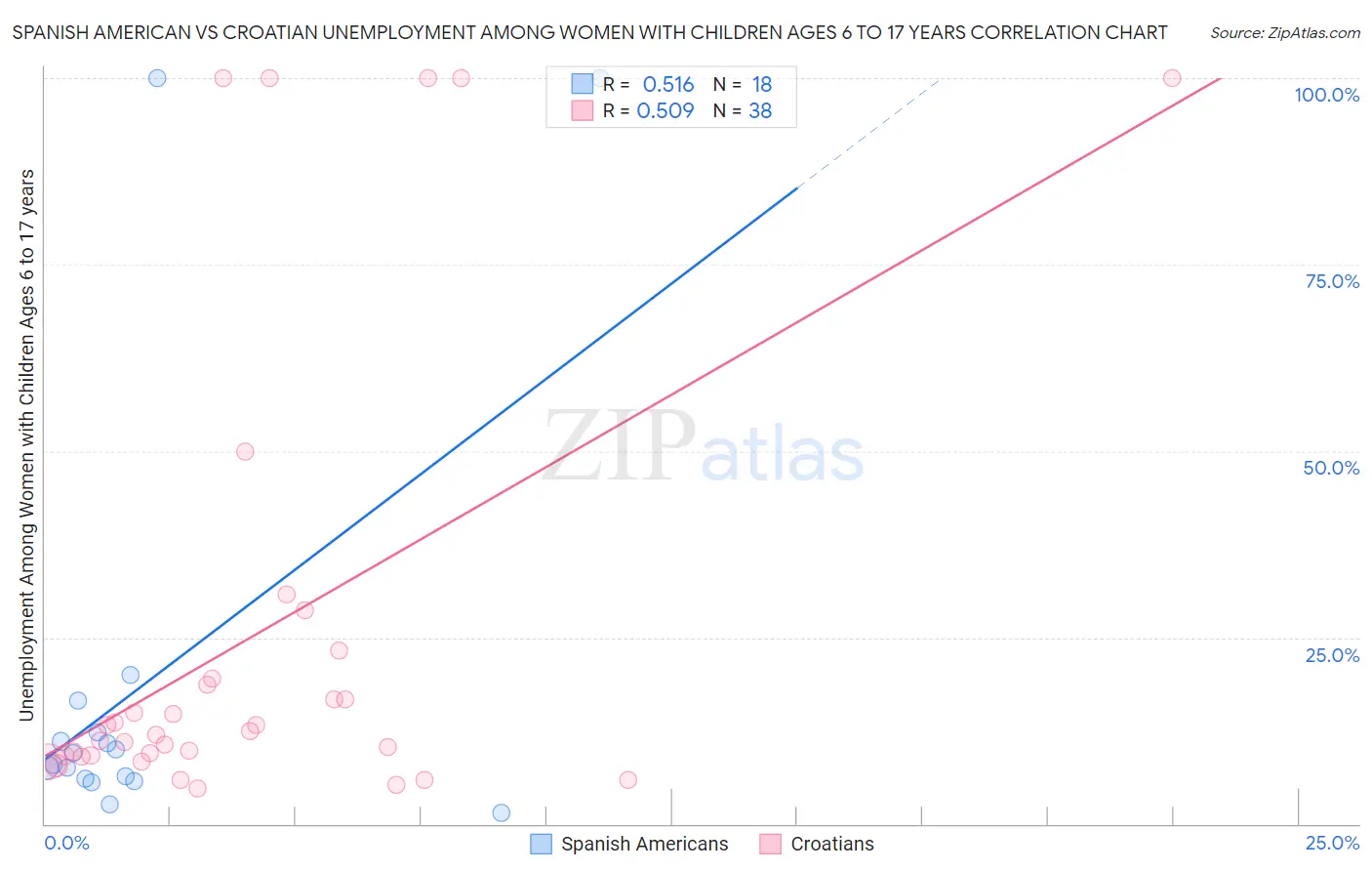 Spanish American vs Croatian Unemployment Among Women with Children Ages 6 to 17 years