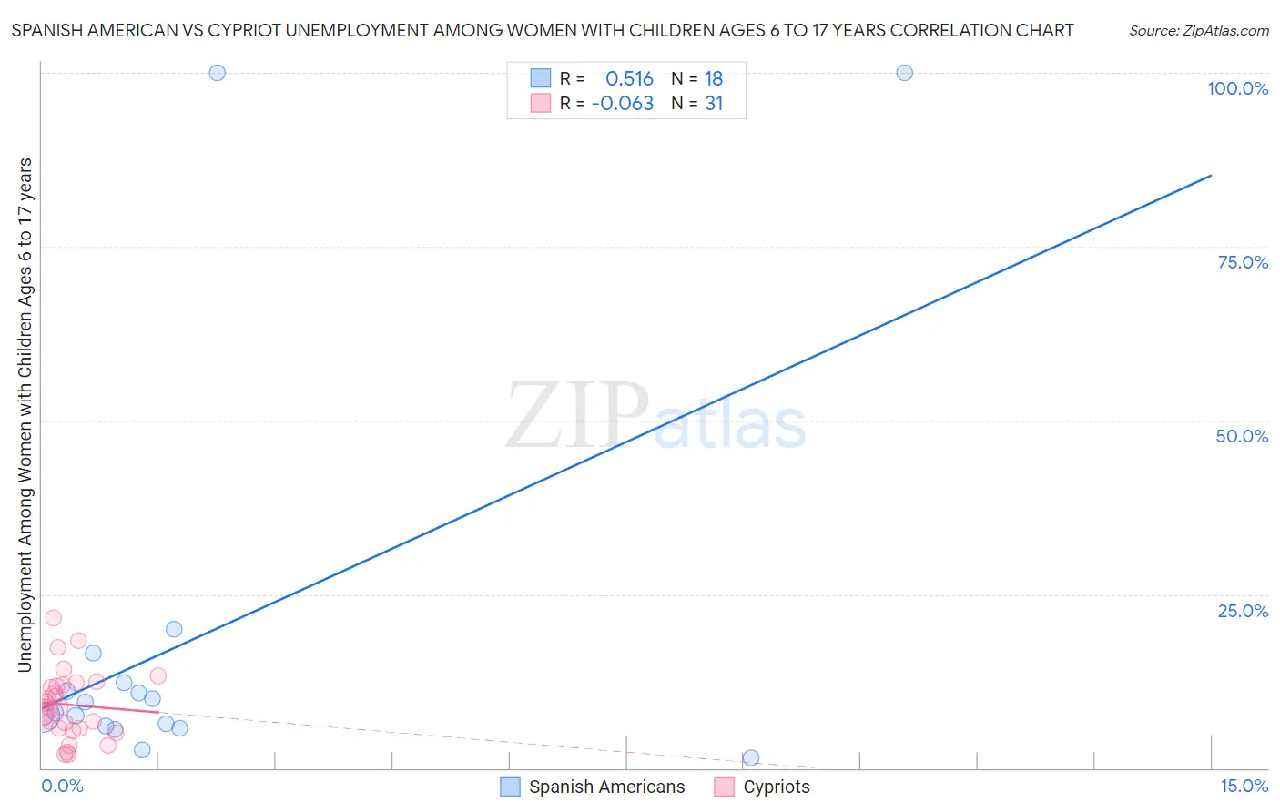 Spanish American vs Cypriot Unemployment Among Women with Children Ages 6 to 17 years