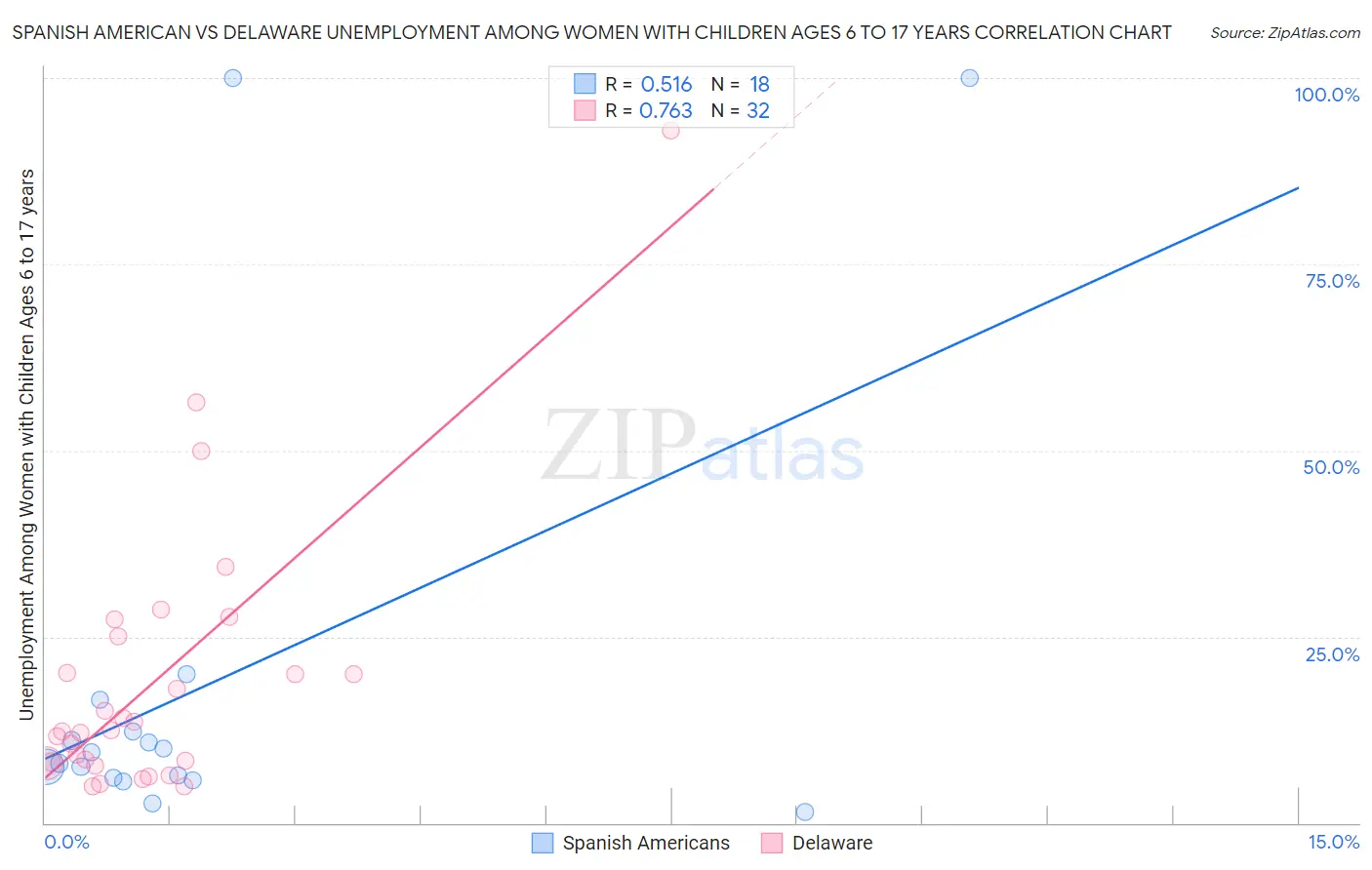 Spanish American vs Delaware Unemployment Among Women with Children Ages 6 to 17 years