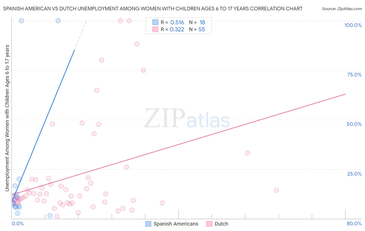 Spanish American vs Dutch Unemployment Among Women with Children Ages 6 to 17 years
