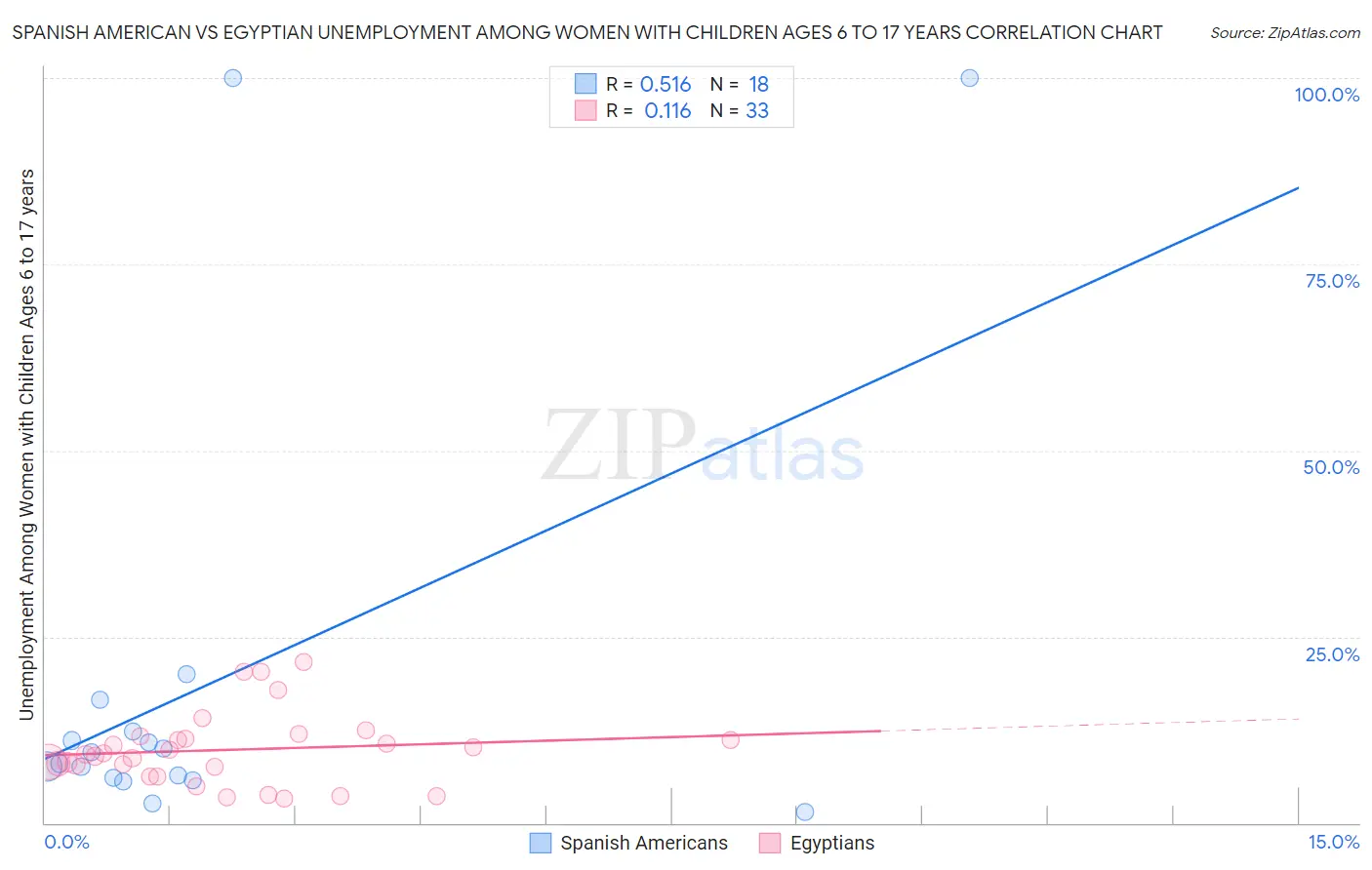 Spanish American vs Egyptian Unemployment Among Women with Children Ages 6 to 17 years