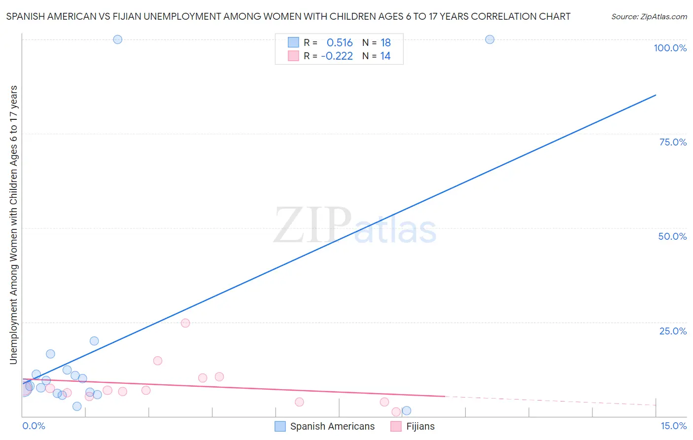 Spanish American vs Fijian Unemployment Among Women with Children Ages 6 to 17 years