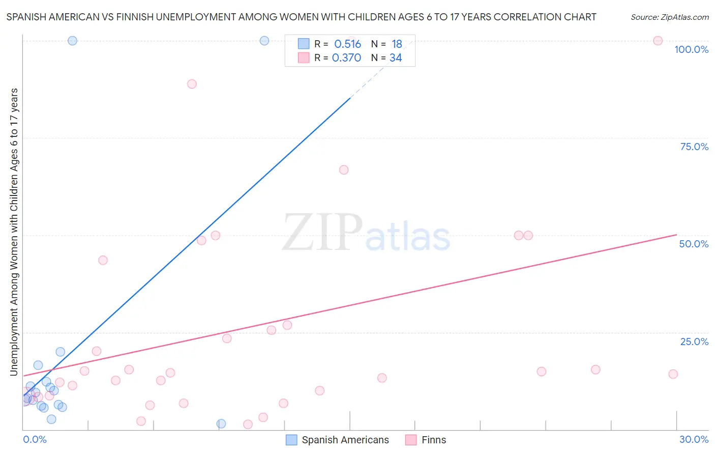 Spanish American vs Finnish Unemployment Among Women with Children Ages 6 to 17 years