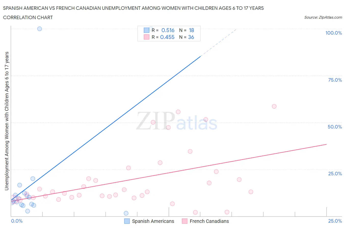 Spanish American vs French Canadian Unemployment Among Women with Children Ages 6 to 17 years