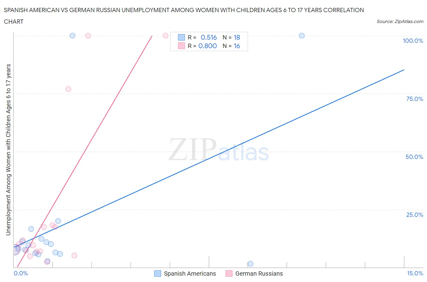 Spanish American vs German Russian Unemployment Among Women with Children Ages 6 to 17 years