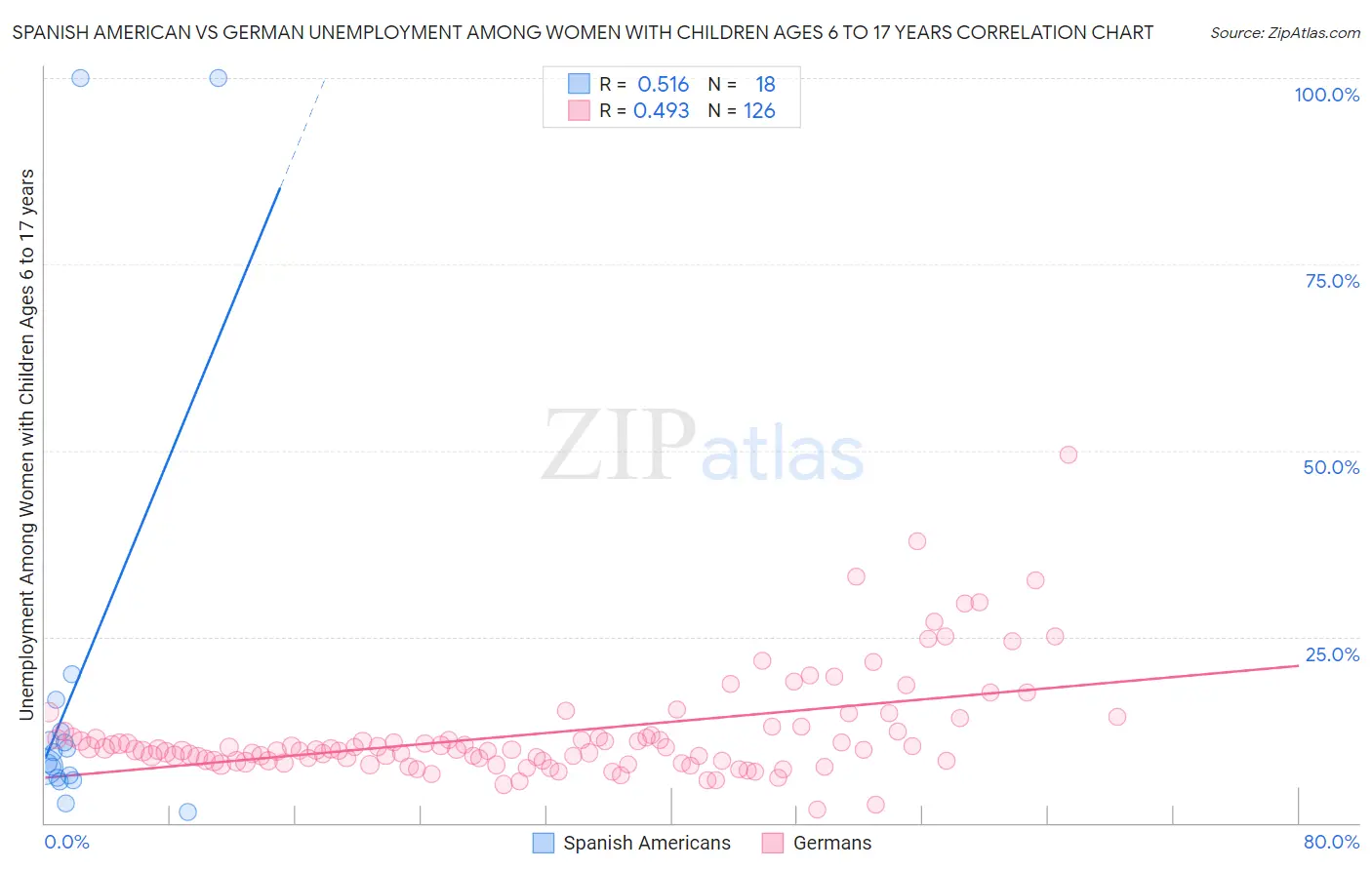 Spanish American vs German Unemployment Among Women with Children Ages 6 to 17 years