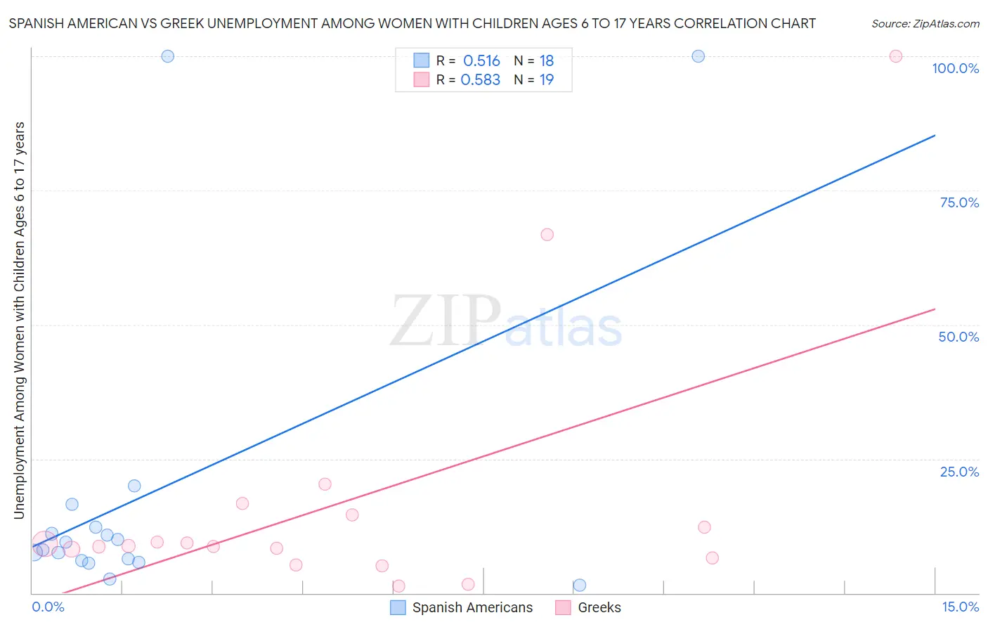 Spanish American vs Greek Unemployment Among Women with Children Ages 6 to 17 years