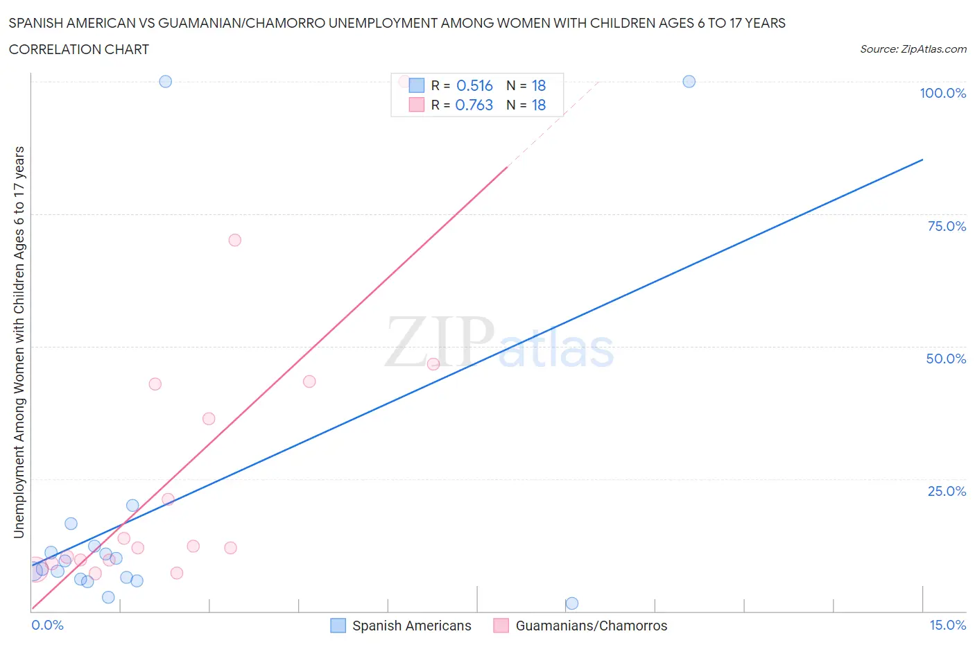 Spanish American vs Guamanian/Chamorro Unemployment Among Women with Children Ages 6 to 17 years