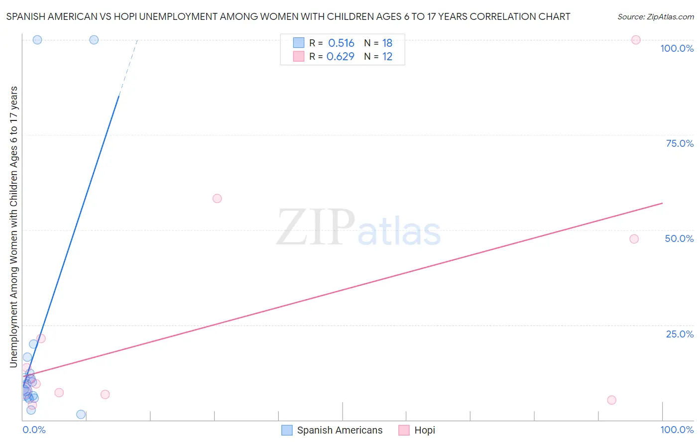 Spanish American vs Hopi Unemployment Among Women with Children Ages 6 to 17 years