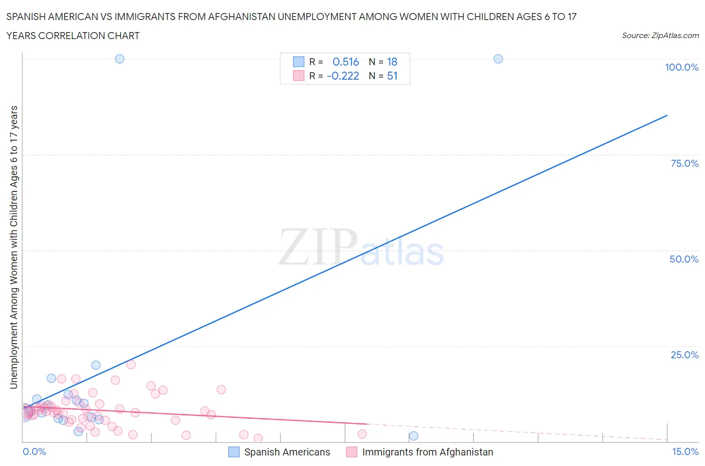Spanish American vs Immigrants from Afghanistan Unemployment Among Women with Children Ages 6 to 17 years