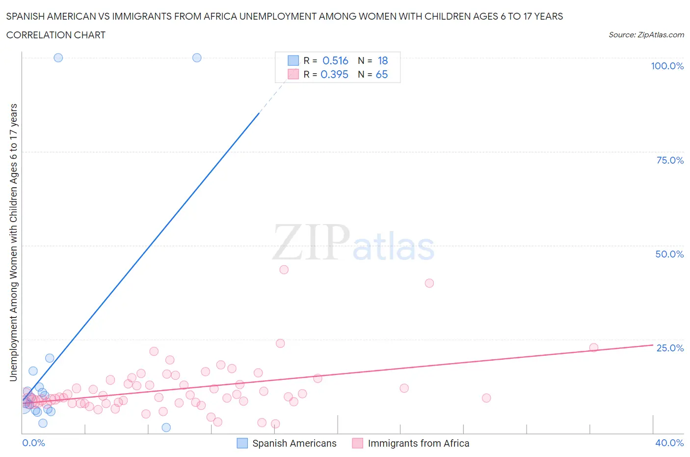 Spanish American vs Immigrants from Africa Unemployment Among Women with Children Ages 6 to 17 years