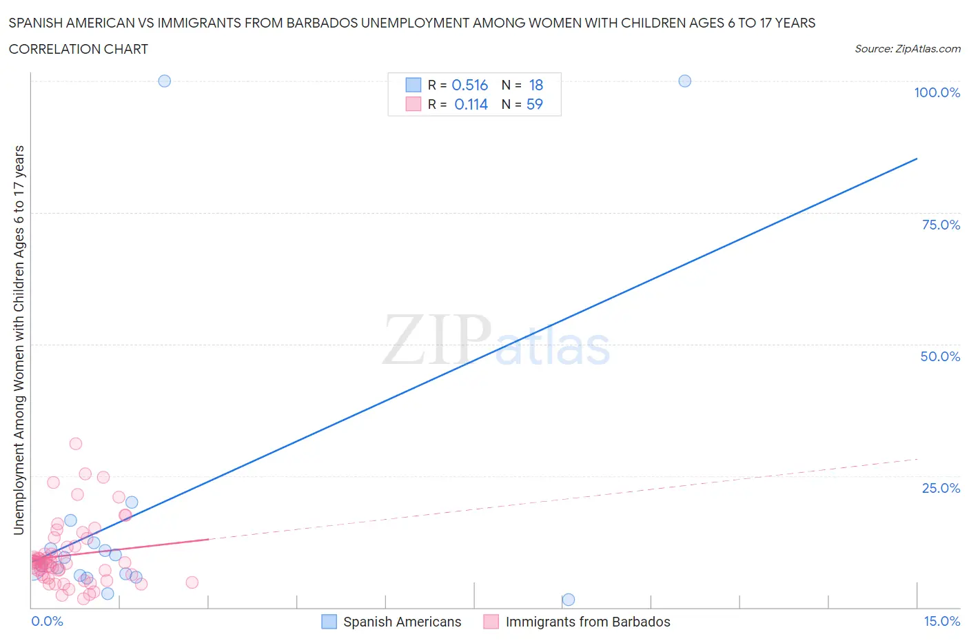 Spanish American vs Immigrants from Barbados Unemployment Among Women with Children Ages 6 to 17 years