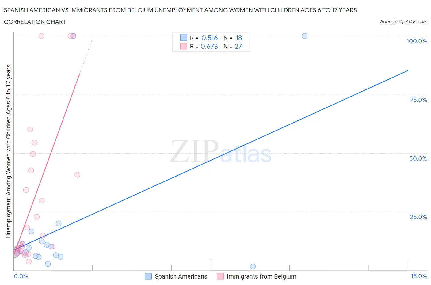 Spanish American vs Immigrants from Belgium Unemployment Among Women with Children Ages 6 to 17 years