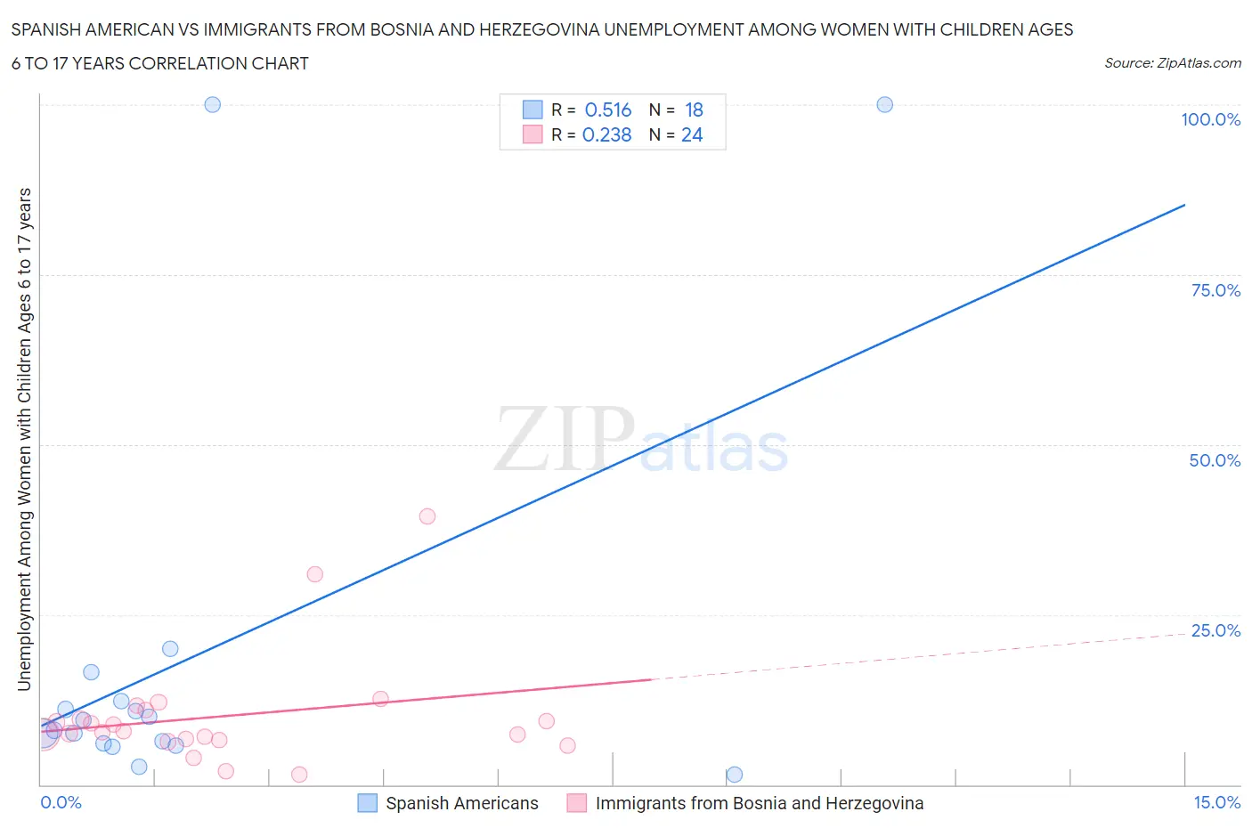 Spanish American vs Immigrants from Bosnia and Herzegovina Unemployment Among Women with Children Ages 6 to 17 years