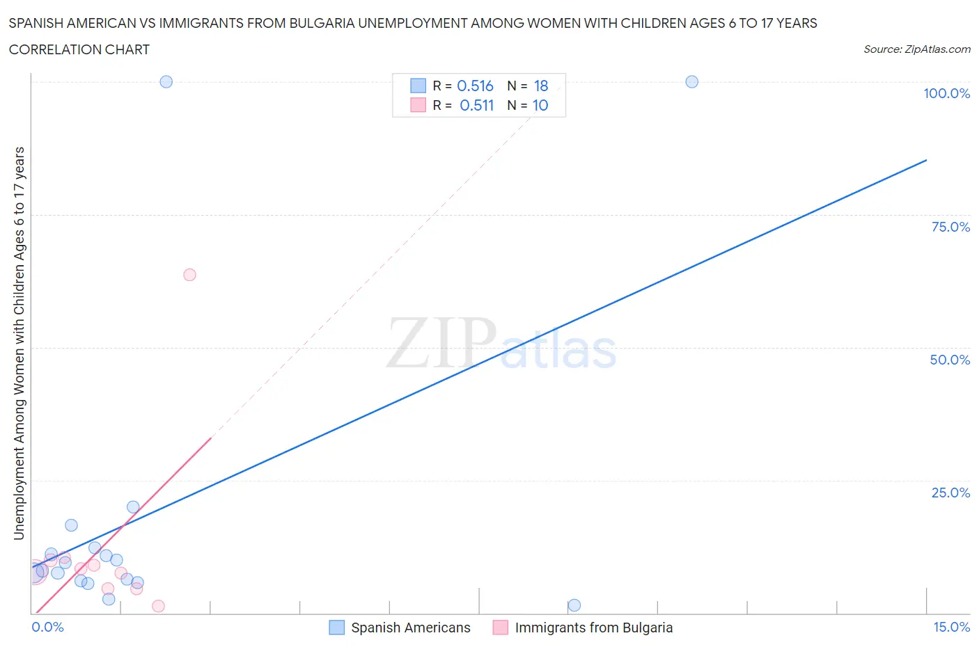 Spanish American vs Immigrants from Bulgaria Unemployment Among Women with Children Ages 6 to 17 years