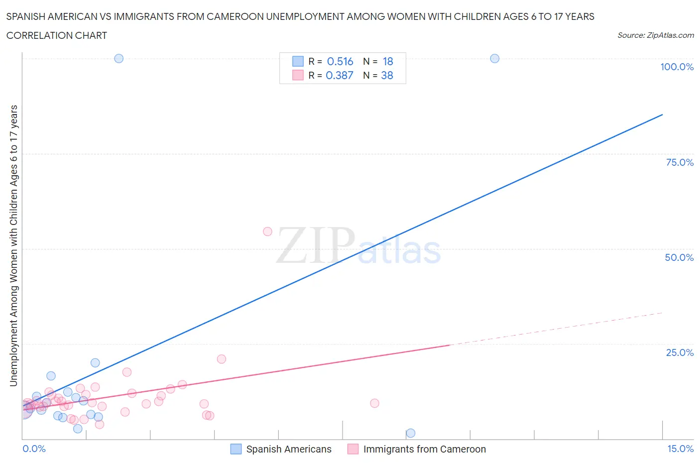 Spanish American vs Immigrants from Cameroon Unemployment Among Women with Children Ages 6 to 17 years