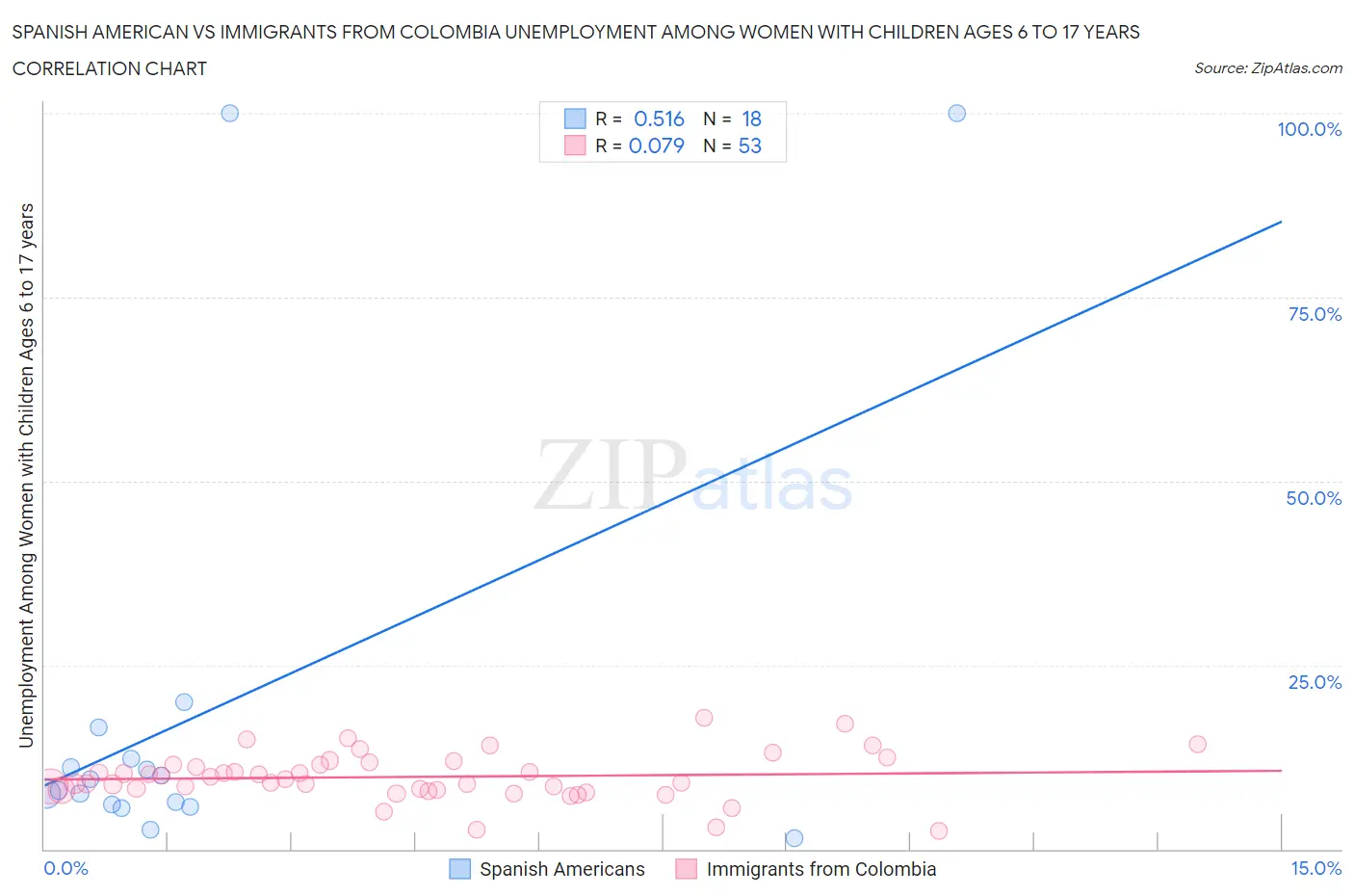 Spanish American vs Immigrants from Colombia Unemployment Among Women with Children Ages 6 to 17 years