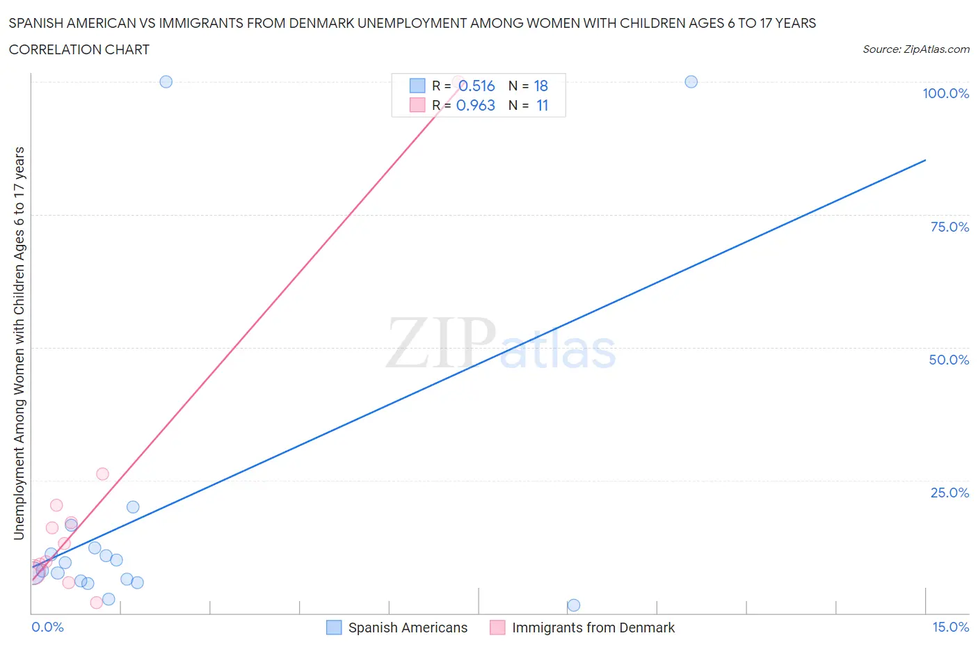 Spanish American vs Immigrants from Denmark Unemployment Among Women with Children Ages 6 to 17 years