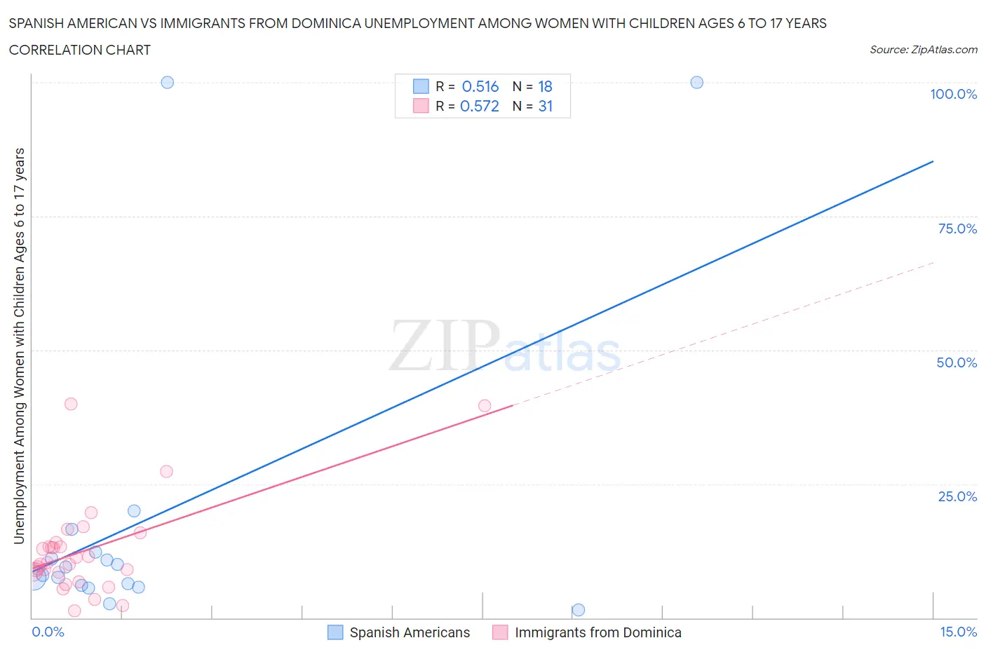 Spanish American vs Immigrants from Dominica Unemployment Among Women with Children Ages 6 to 17 years