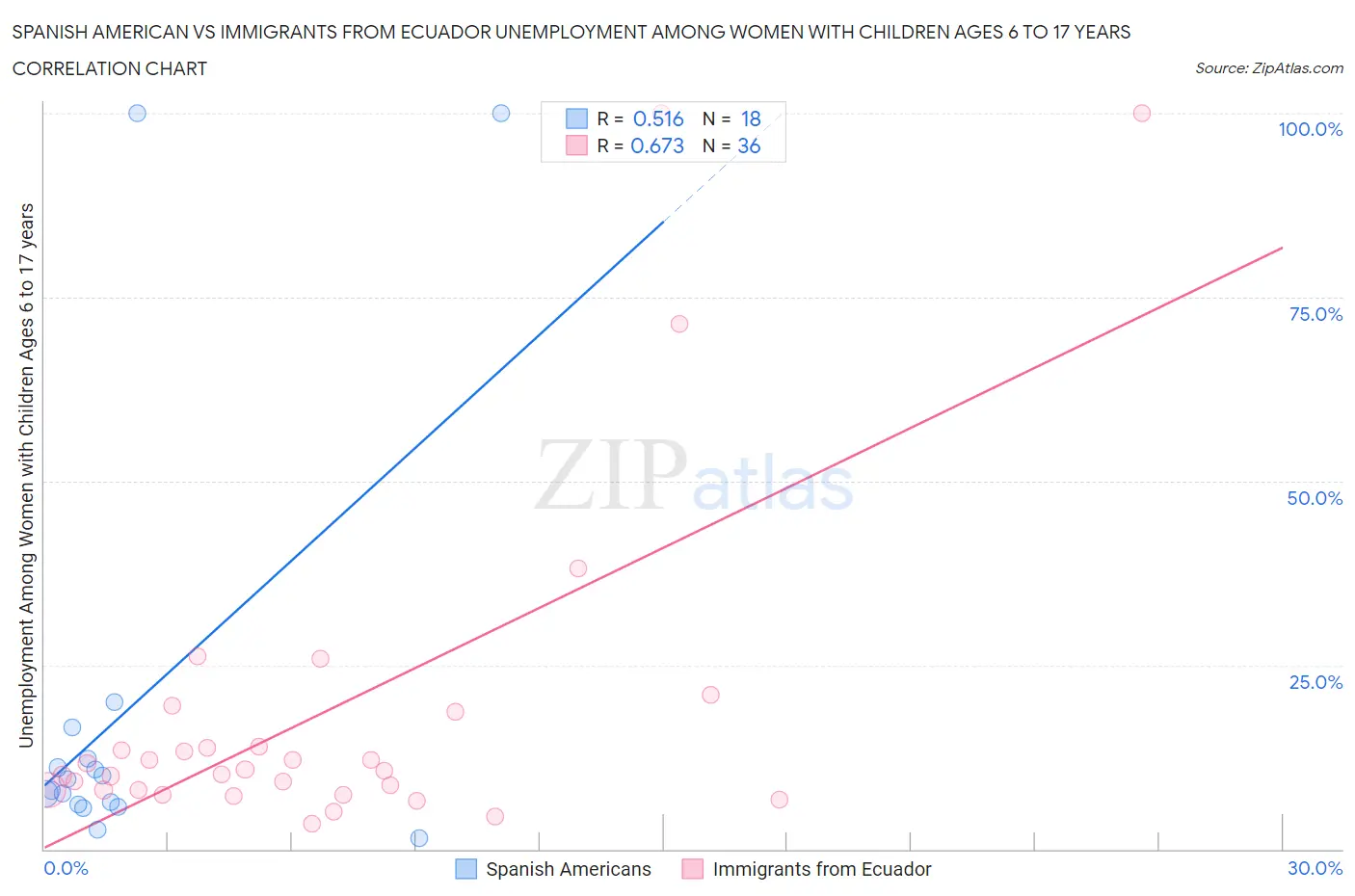 Spanish American vs Immigrants from Ecuador Unemployment Among Women with Children Ages 6 to 17 years
