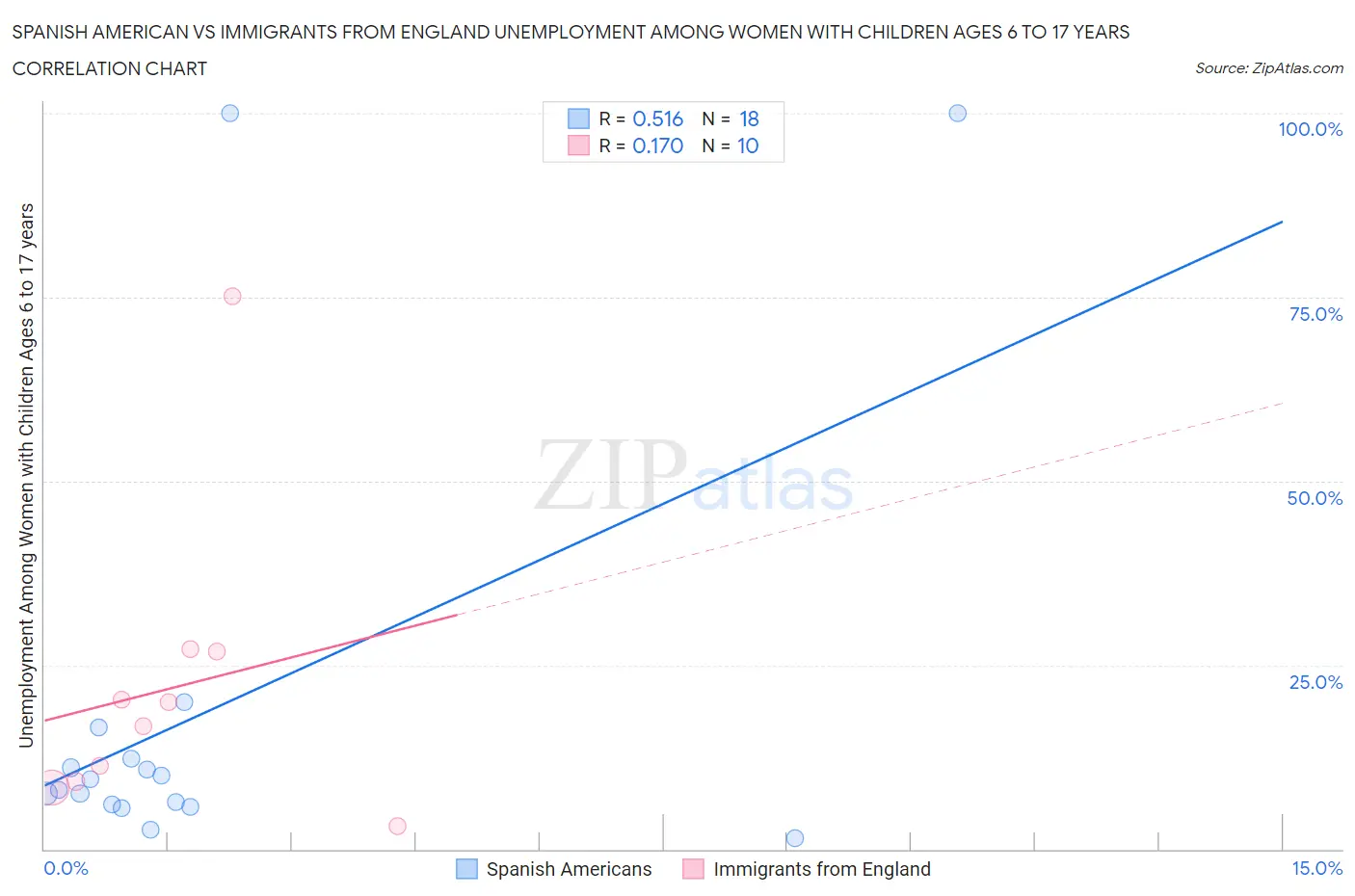 Spanish American vs Immigrants from England Unemployment Among Women with Children Ages 6 to 17 years