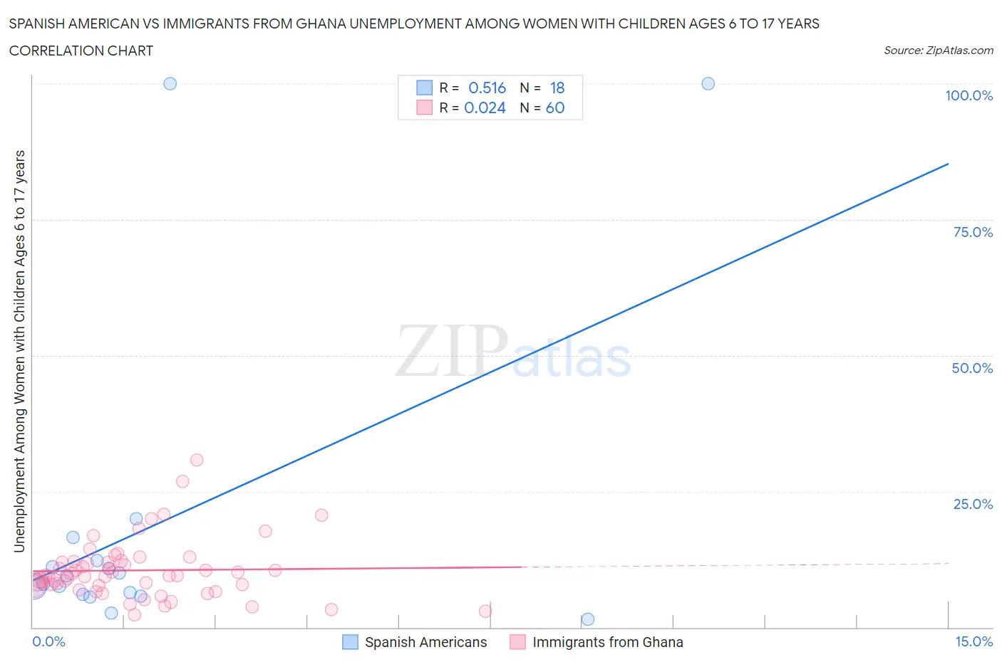 Spanish American vs Immigrants from Ghana Unemployment Among Women with Children Ages 6 to 17 years