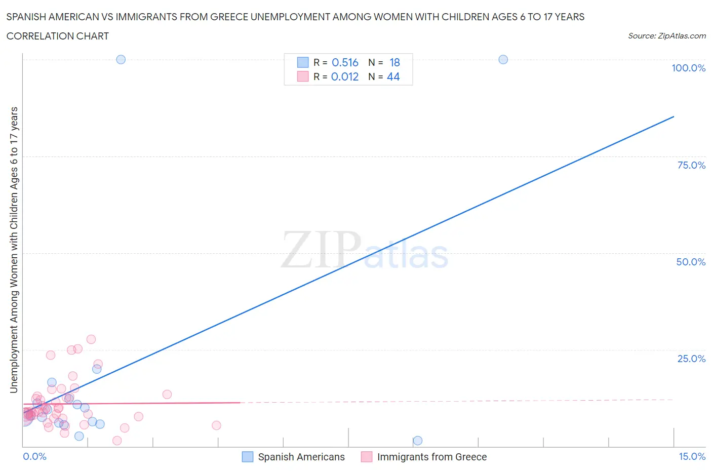 Spanish American vs Immigrants from Greece Unemployment Among Women with Children Ages 6 to 17 years