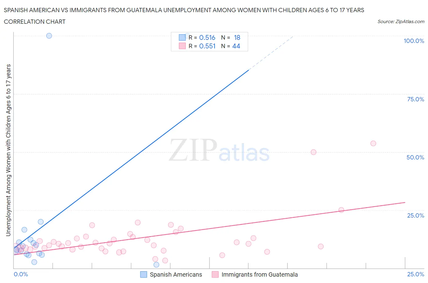Spanish American vs Immigrants from Guatemala Unemployment Among Women with Children Ages 6 to 17 years
