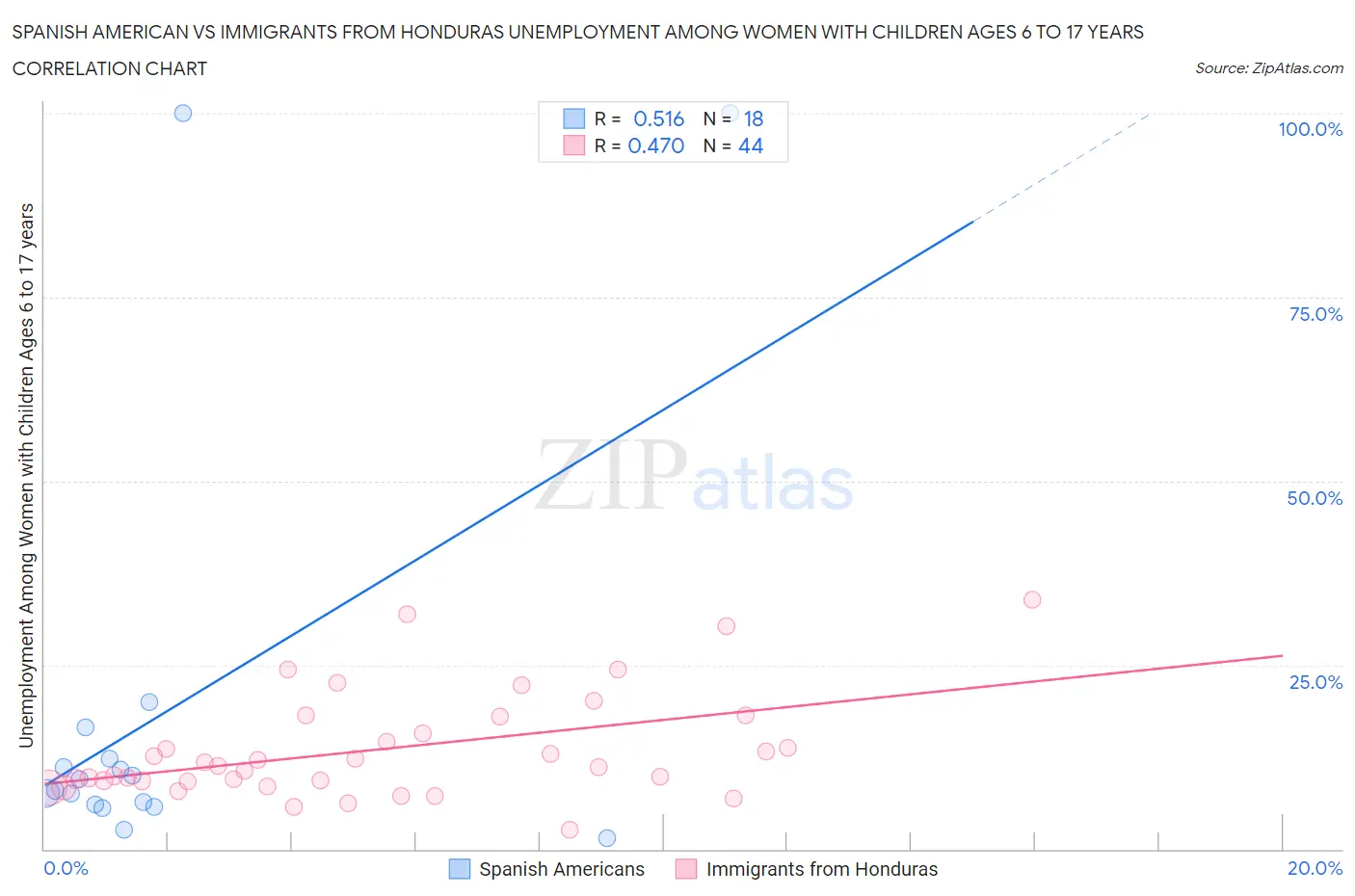 Spanish American vs Immigrants from Honduras Unemployment Among Women with Children Ages 6 to 17 years