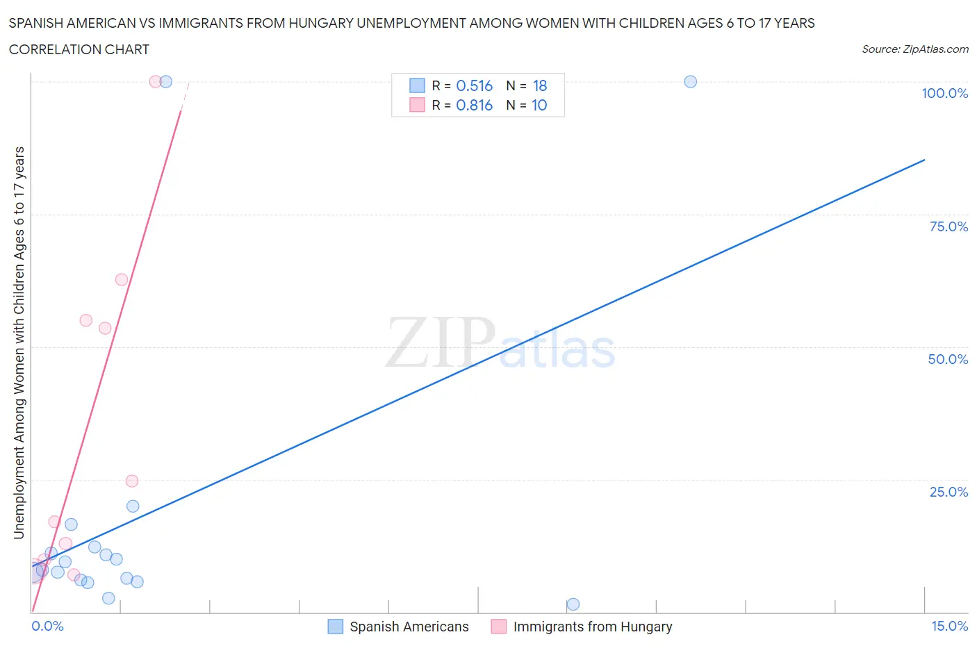 Spanish American vs Immigrants from Hungary Unemployment Among Women with Children Ages 6 to 17 years
