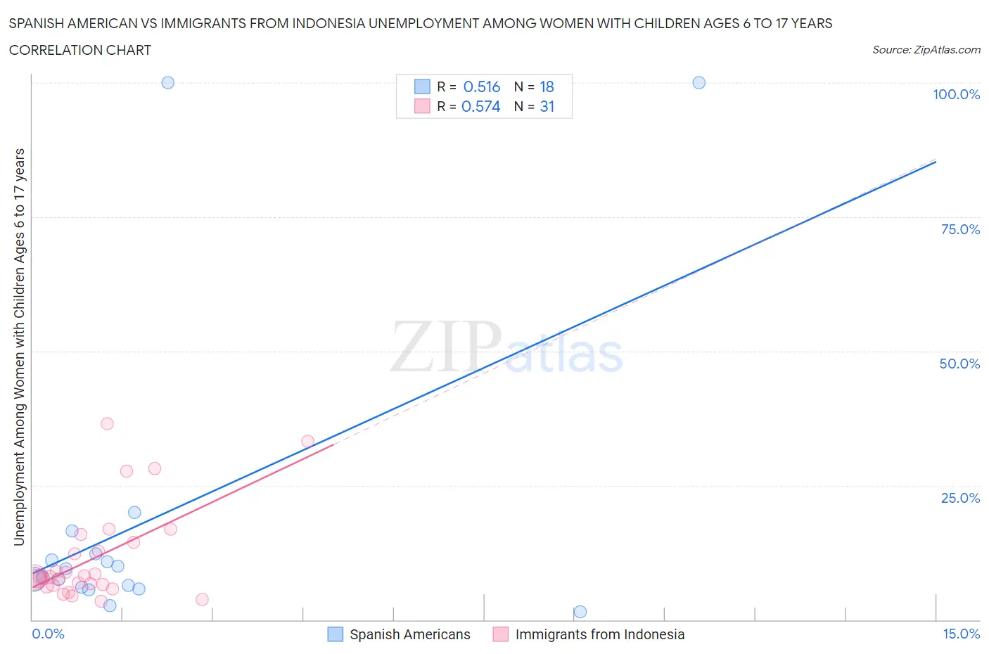 Spanish American vs Immigrants from Indonesia Unemployment Among Women with Children Ages 6 to 17 years