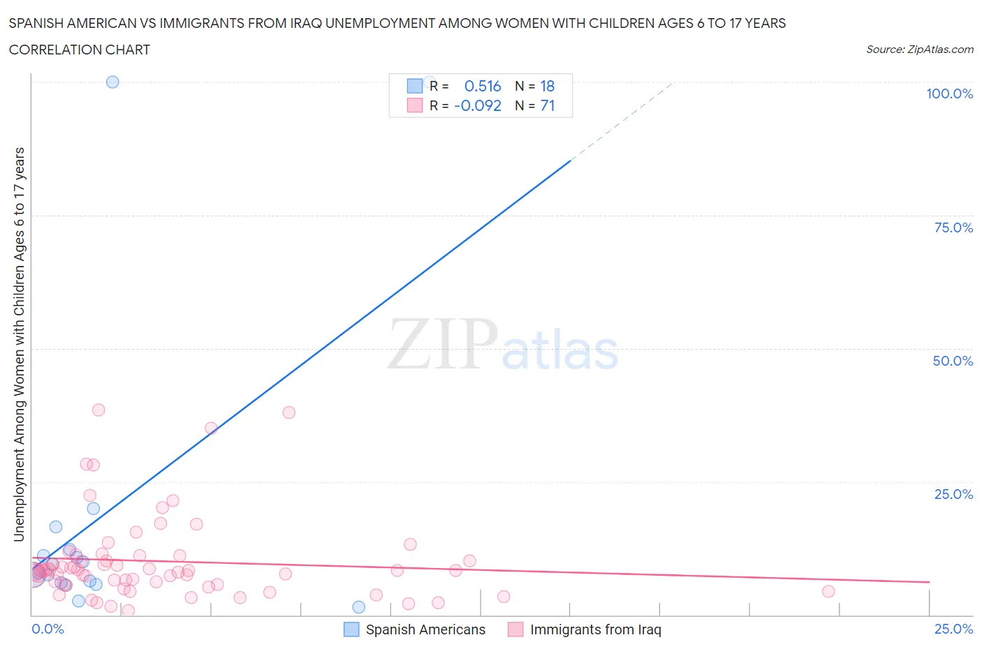 Spanish American vs Immigrants from Iraq Unemployment Among Women with Children Ages 6 to 17 years