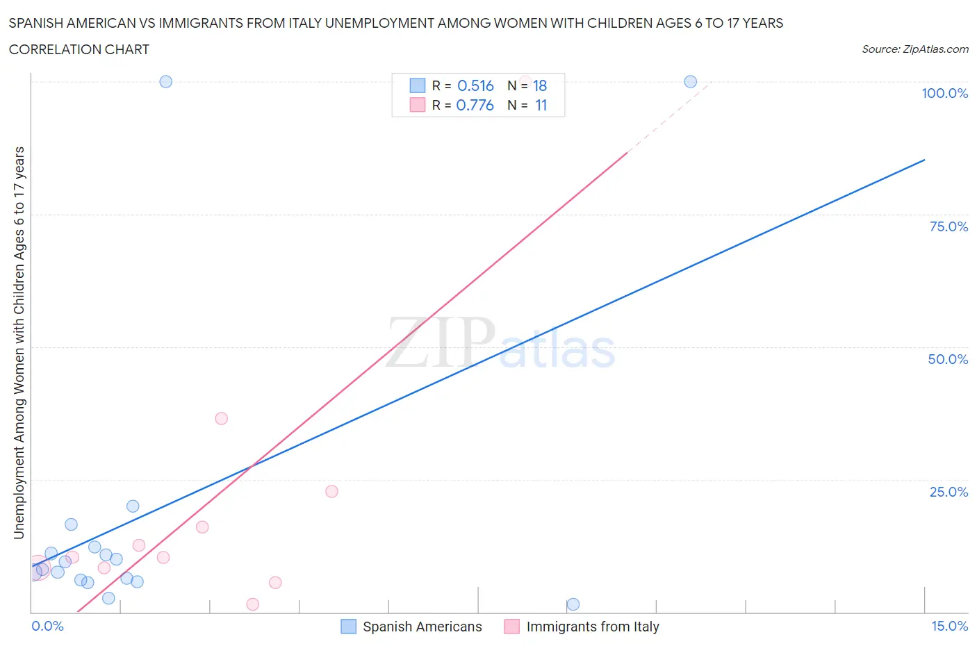 Spanish American vs Immigrants from Italy Unemployment Among Women with Children Ages 6 to 17 years