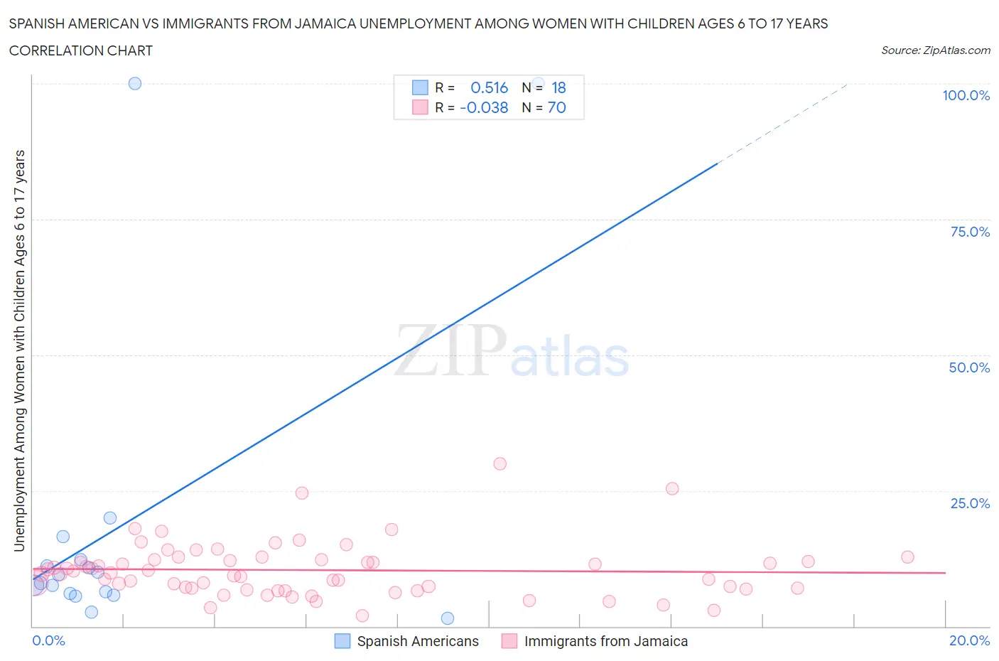 Spanish American vs Immigrants from Jamaica Unemployment Among Women with Children Ages 6 to 17 years