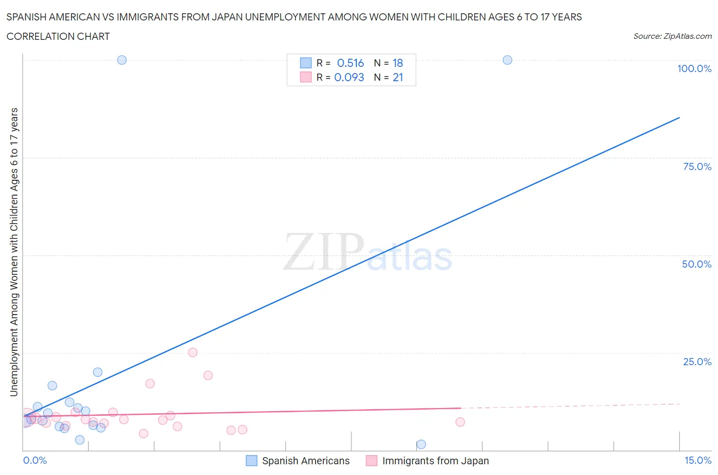 Spanish American vs Immigrants from Japan Unemployment Among Women with Children Ages 6 to 17 years