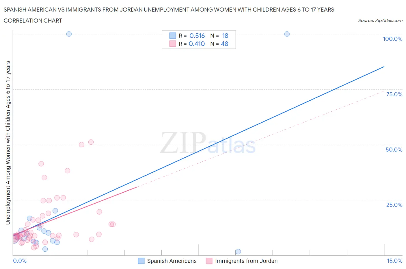 Spanish American vs Immigrants from Jordan Unemployment Among Women with Children Ages 6 to 17 years