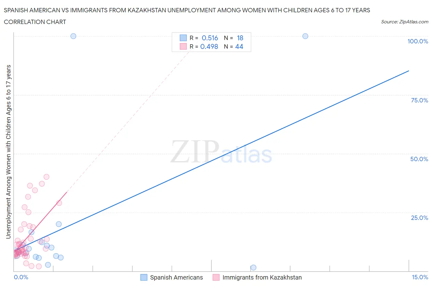 Spanish American vs Immigrants from Kazakhstan Unemployment Among Women with Children Ages 6 to 17 years