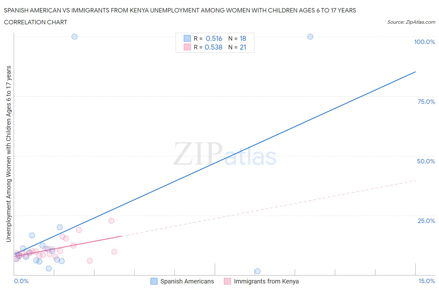 Spanish American vs Immigrants from Kenya Unemployment Among Women with Children Ages 6 to 17 years