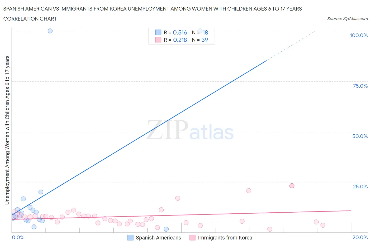 Spanish American vs Immigrants from Korea Unemployment Among Women with Children Ages 6 to 17 years