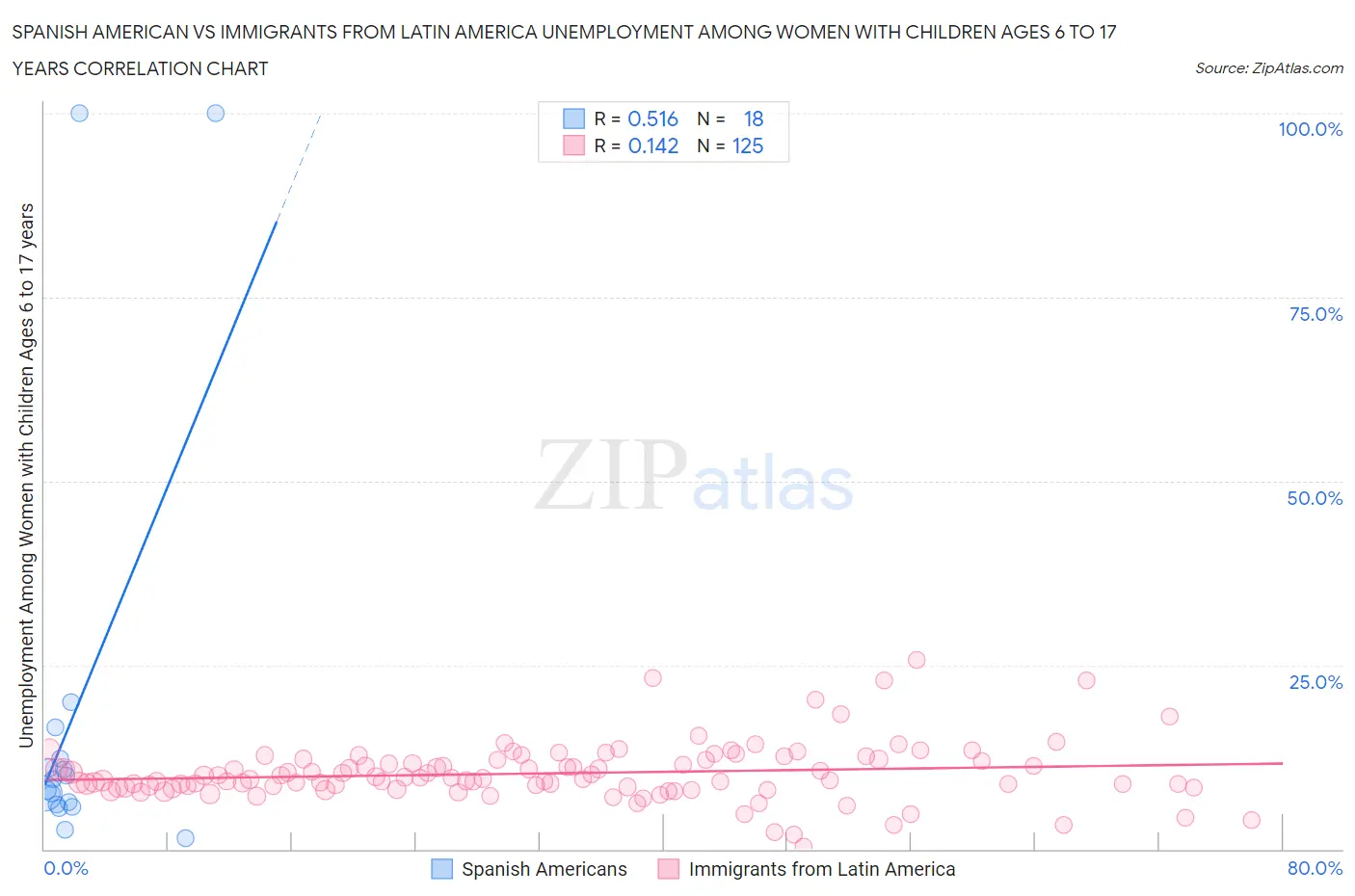 Spanish American vs Immigrants from Latin America Unemployment Among Women with Children Ages 6 to 17 years