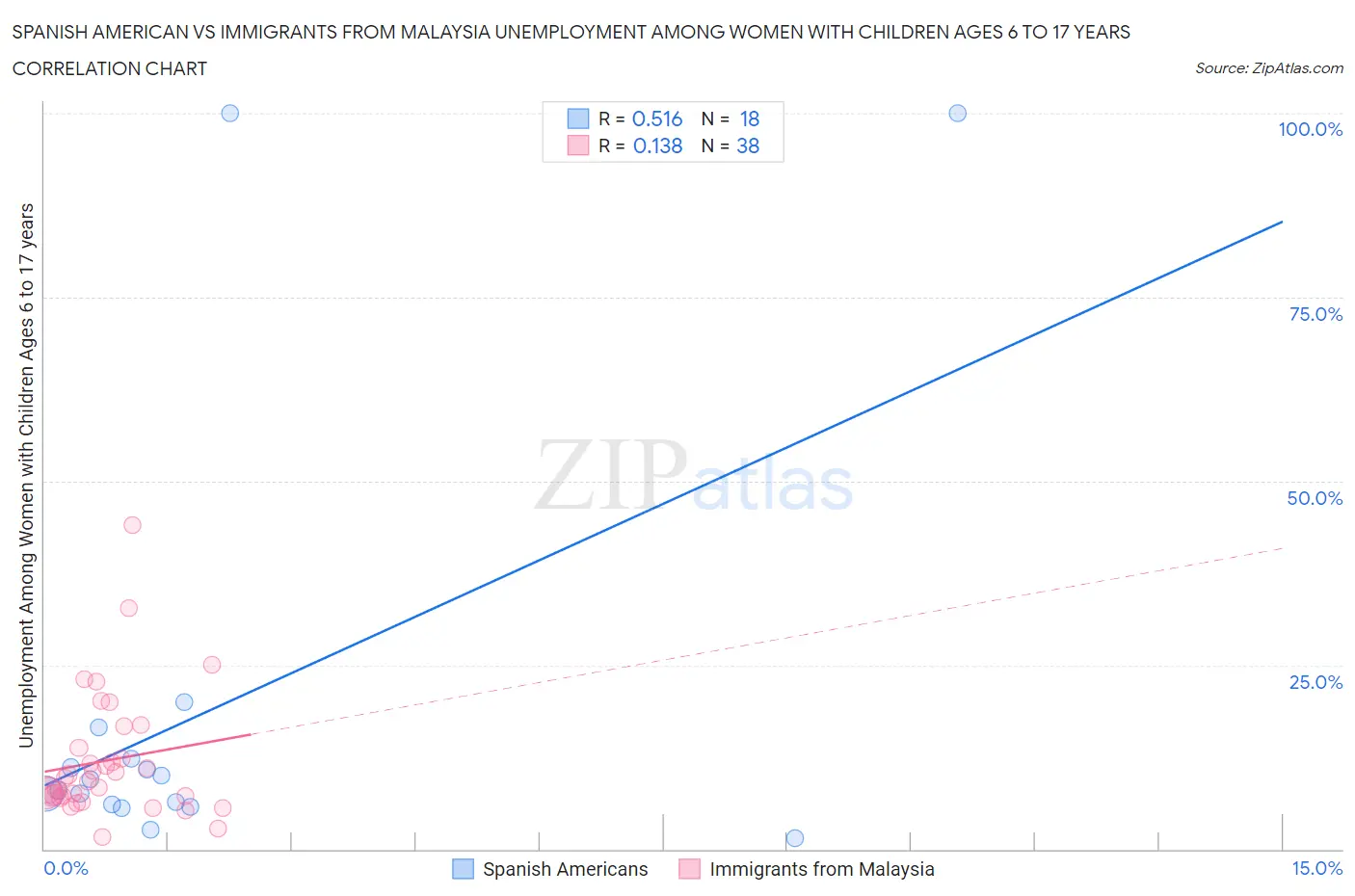 Spanish American vs Immigrants from Malaysia Unemployment Among Women with Children Ages 6 to 17 years